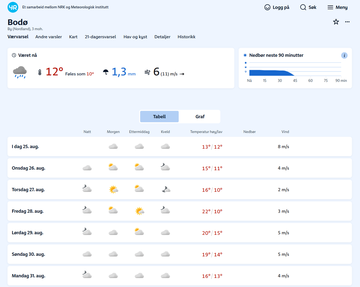 Varsel for Bodø fra YR